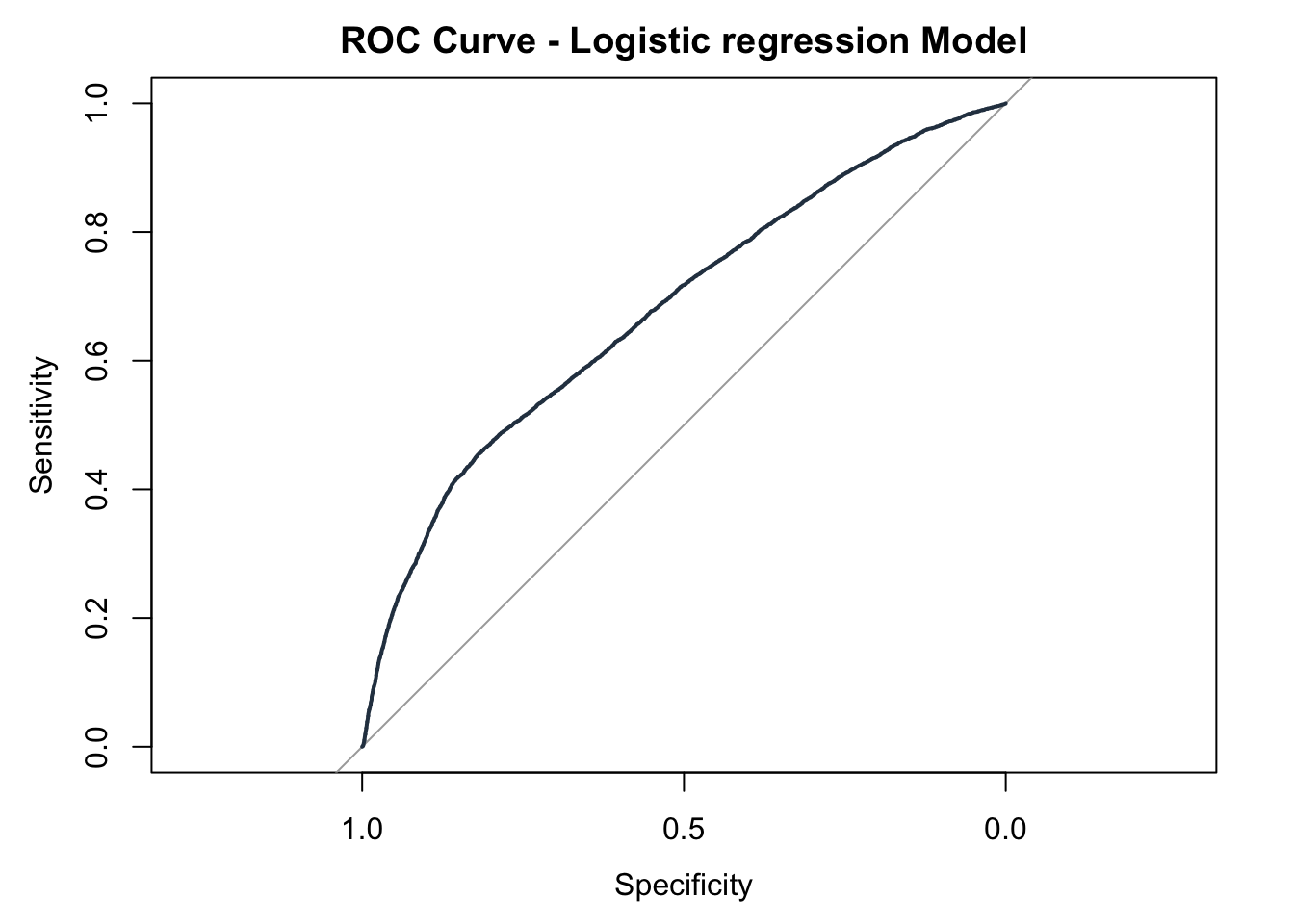 Logistic Regression Roc 3 R Lab. 3 - 17/04/2026 – MLFE 25-26 Rlabs